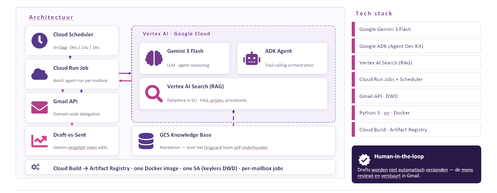Architectuurschema van de mailagent, van Gmail tot het opgestelde antwoord.
