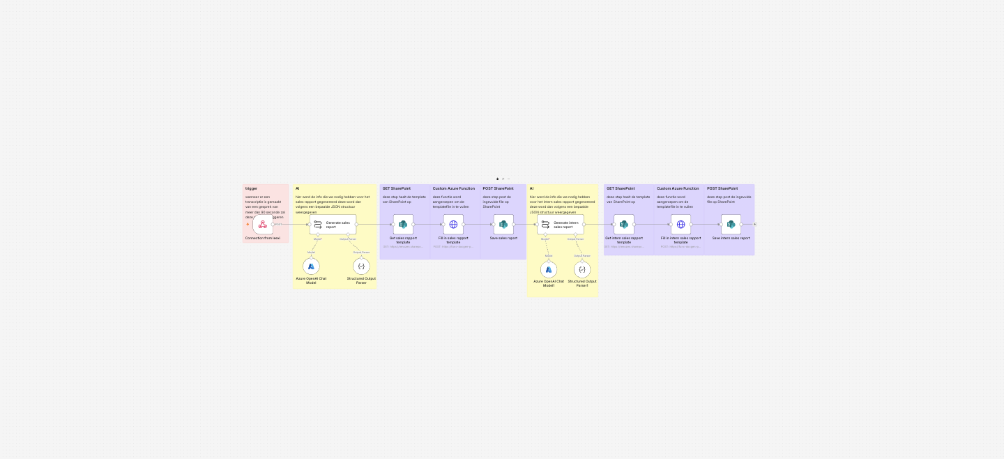 Schema van de koppeling tussen SharePoint en Azure Functions.